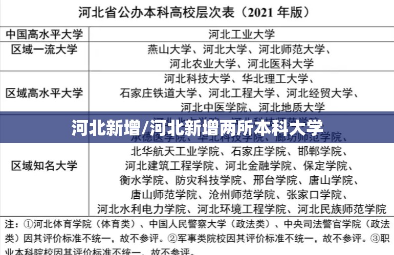 河北新增/河北新增两所本科大学
