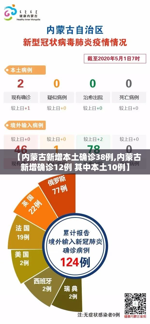 【内蒙古新增本土确诊38例,内蒙古新增确诊12例 其中本土10例】