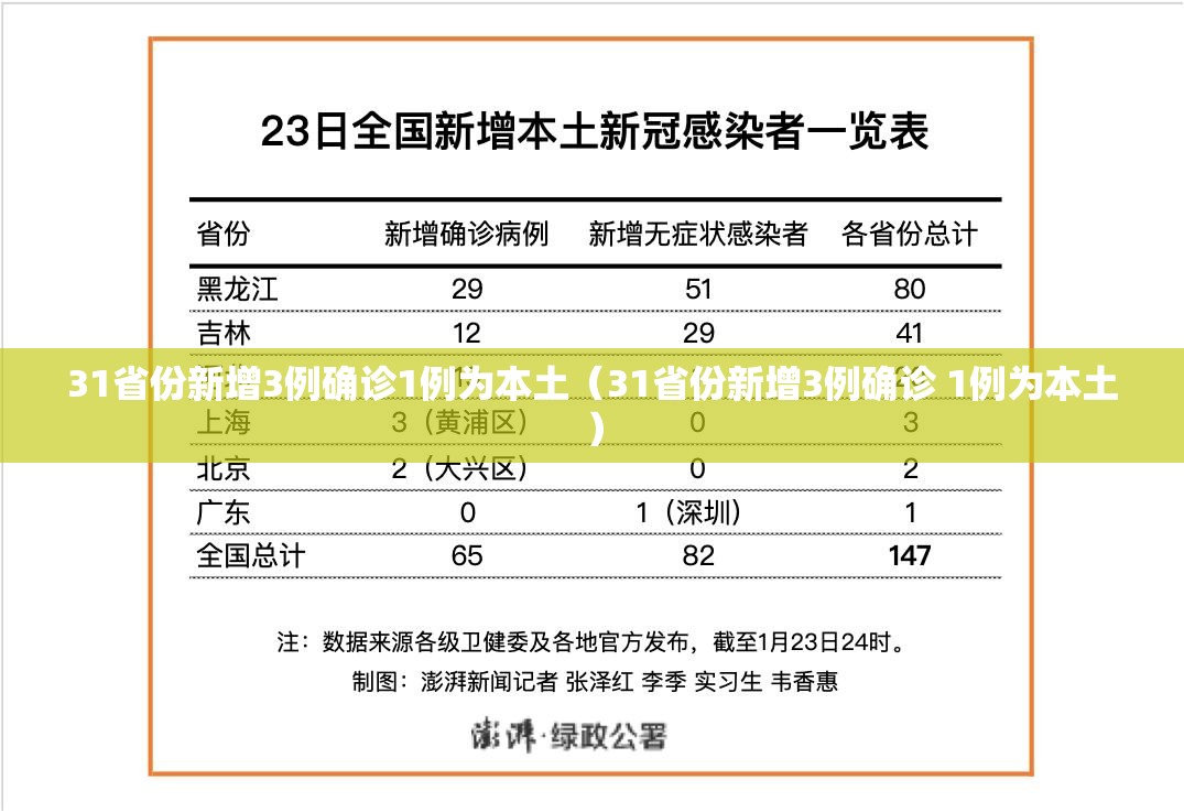 31省份新增3例确诊1例为本土（31省份新增3例确诊 1例为本土）