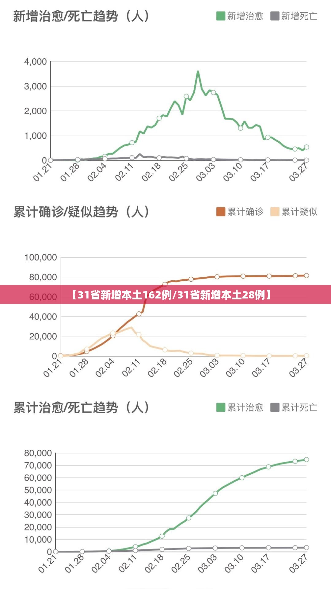 【31省新增本土162例/31省新增本土28例】