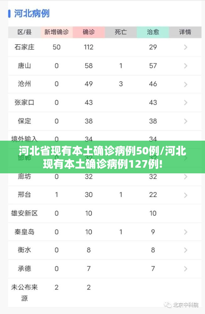 河北省现有本土确诊病例50例/河北现有本土确诊病例127例!