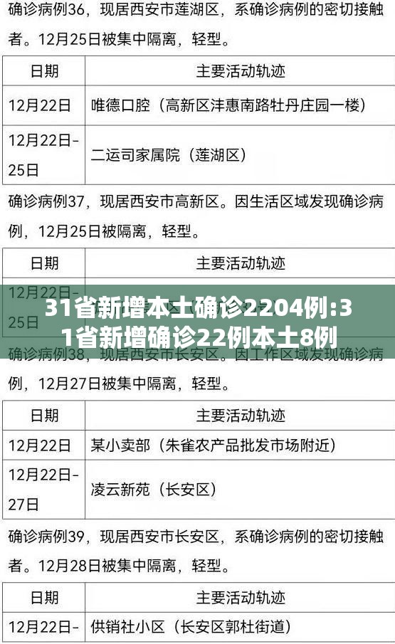 31省新增本土确诊2204例:31省新增确诊22例本土8例