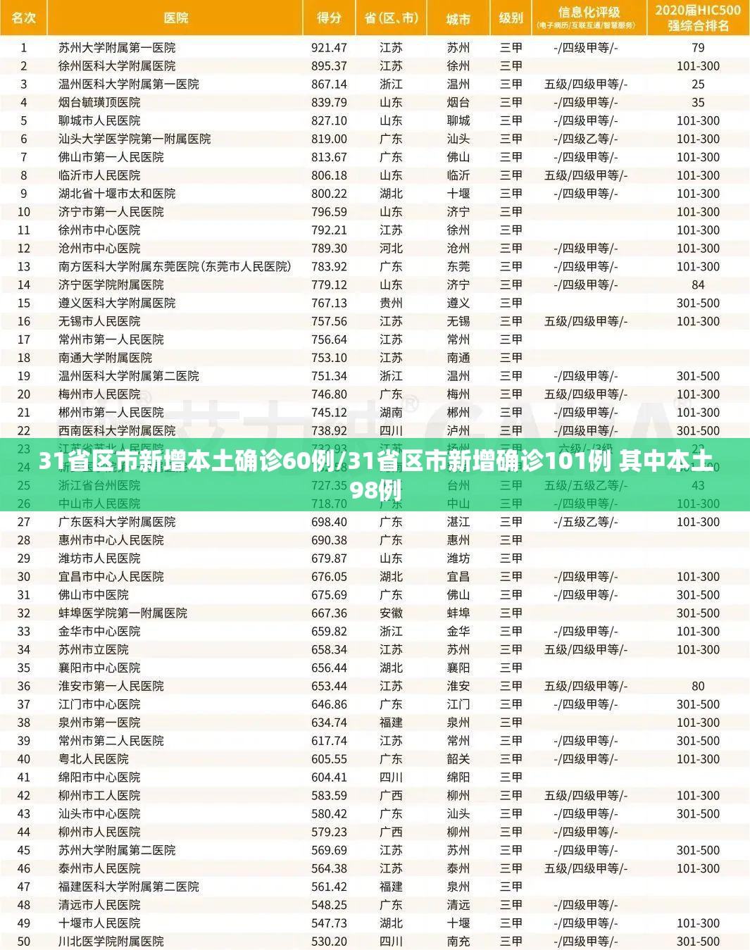 31省区市新增本土确诊60例/31省区市新增确诊101例 其中本土98例