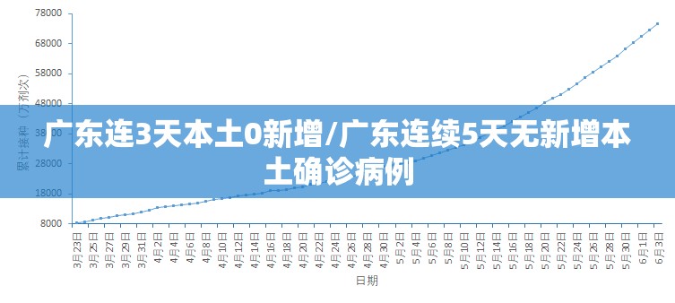 广东连3天本土0新增/广东连续5天无新增本土确诊病例