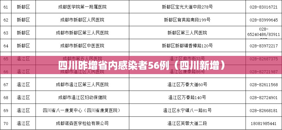 四川昨增省内感染者56例(四川新增) 四川昨增省内感染者56例(四川新增)