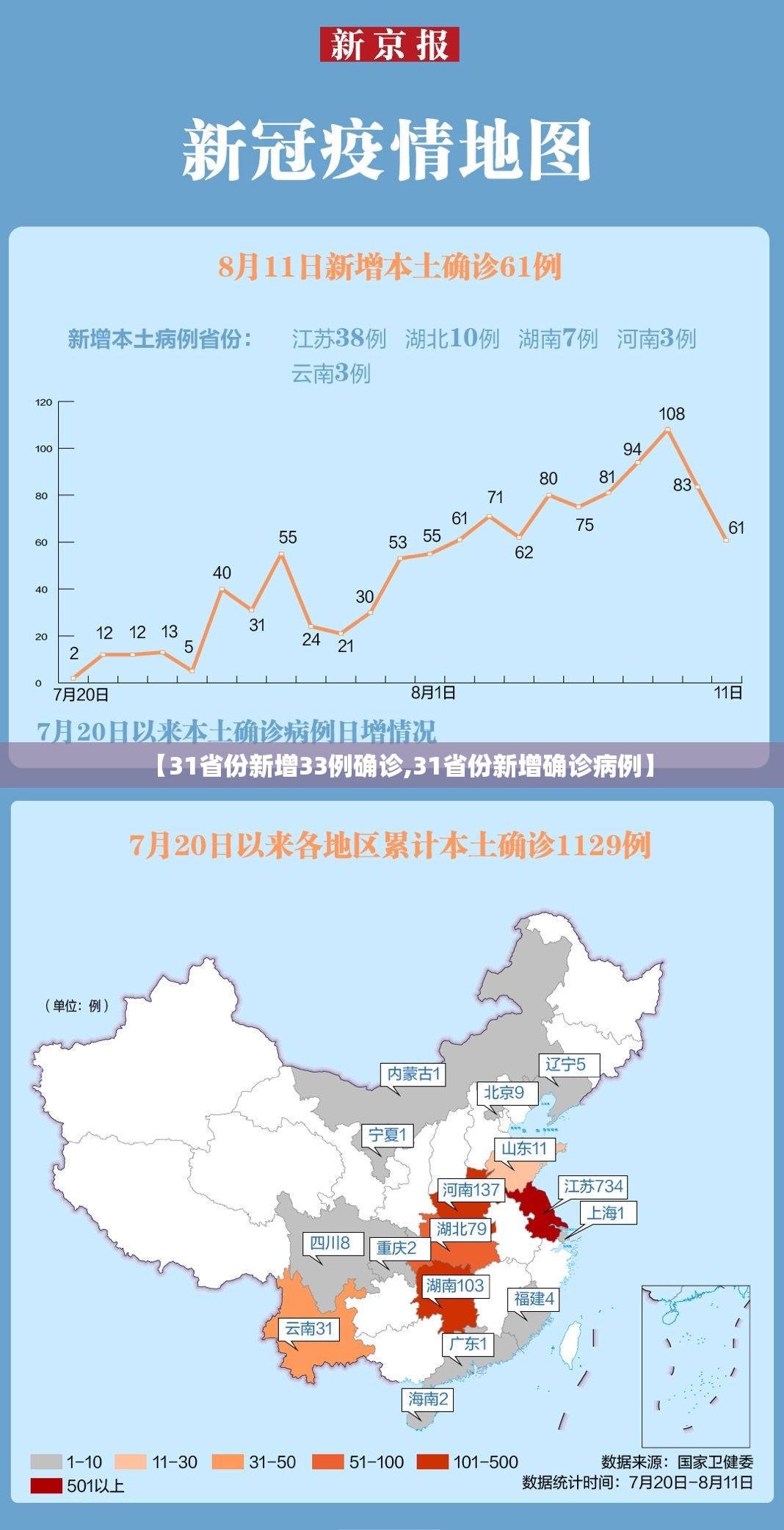 【31省份新增33例确诊,31省份新增确诊病例】
