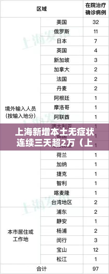 上海新增本土无症状连续三天超2万（上海 新增无症状）