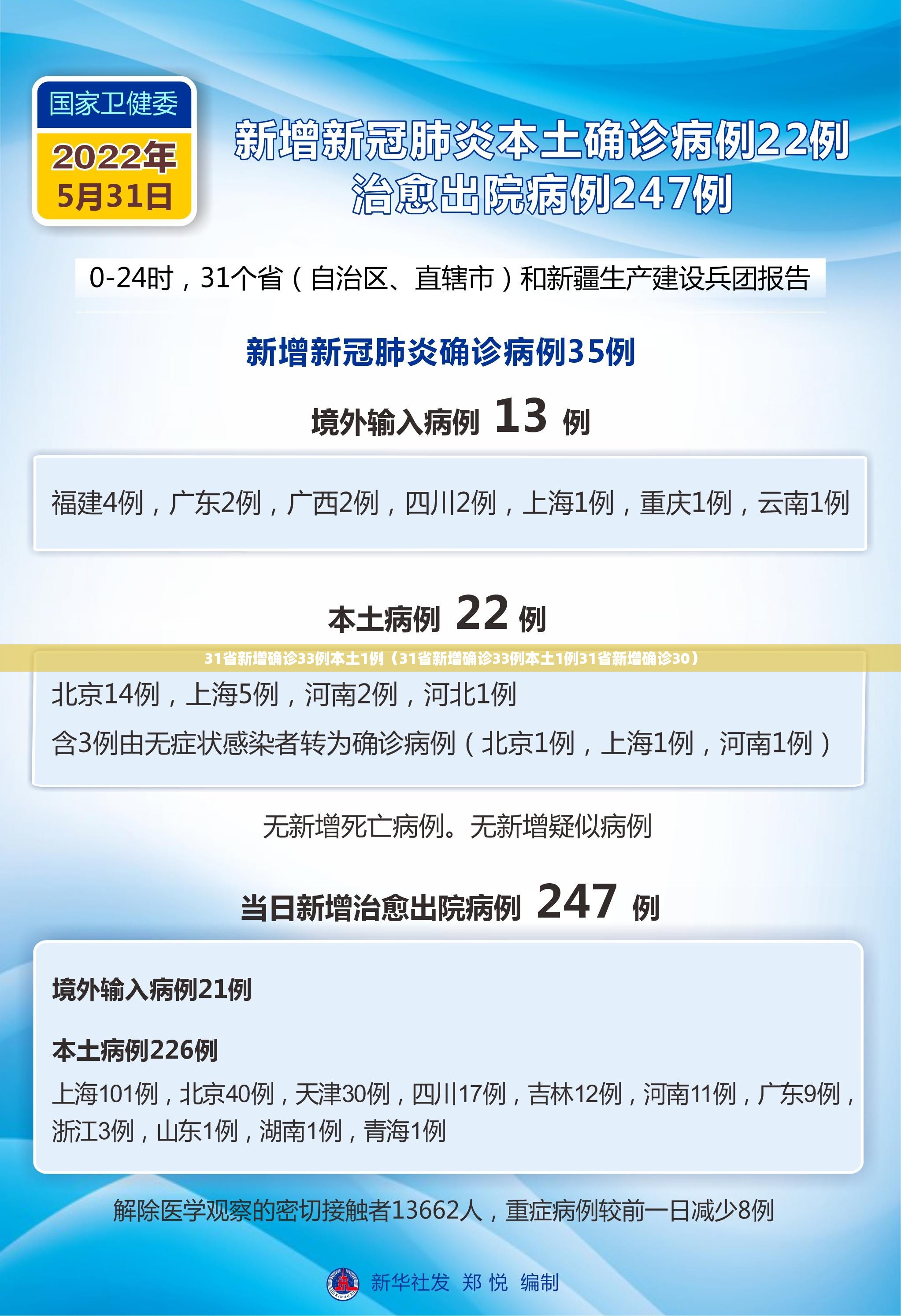 31省新增确诊33例本土1例（31省新增确诊33例本土1例31省新增确诊30）