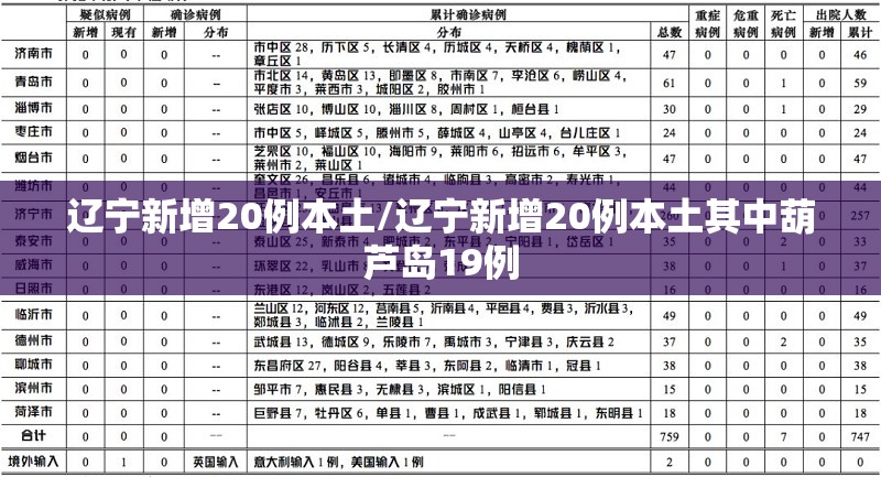 辽宁新增20例本土/辽宁新增20例本土其中葫芦岛19例