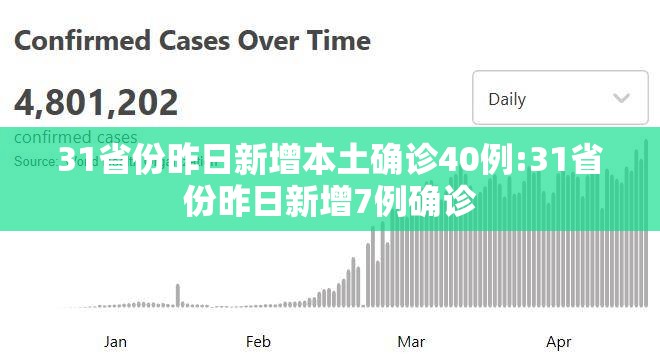 31省份昨日新增本土确诊40例:31省份昨日新增7例确诊