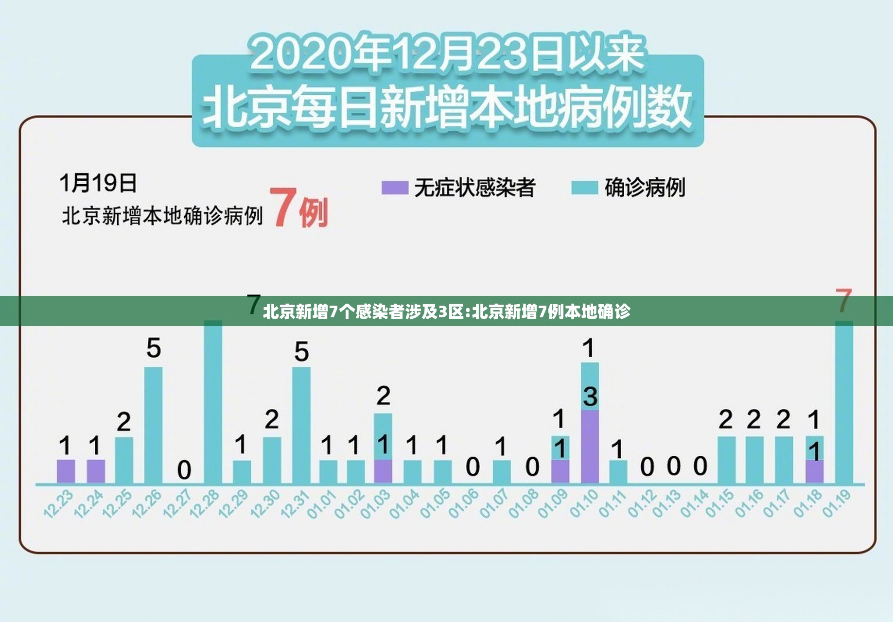北京新增7个感染者涉及3区:北京新增7例本地确诊