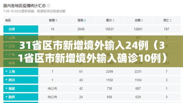 31省区市新增境外输入24例(31省区市新增境外输入确诊10例) 31省区市新增境外输入24例(31省区市新增境外输入确诊10例)