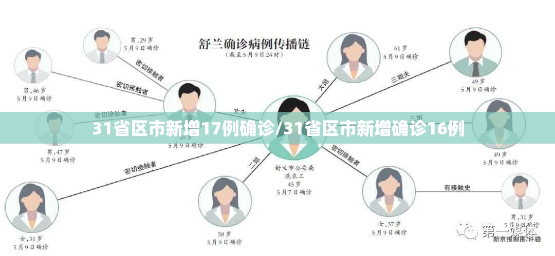 31省区市新增17例确诊/31省区市新增确诊16例