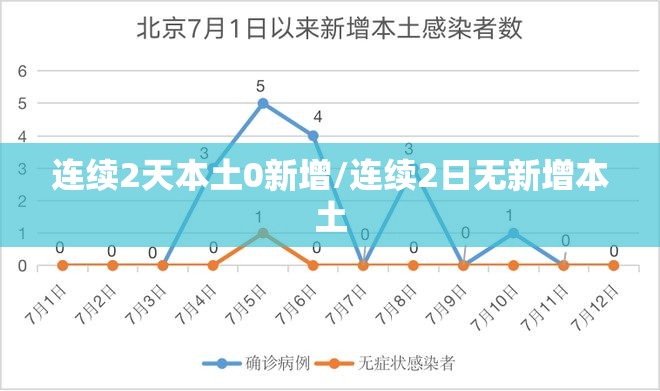 连续2天本土0新增/连续2日无新增本土