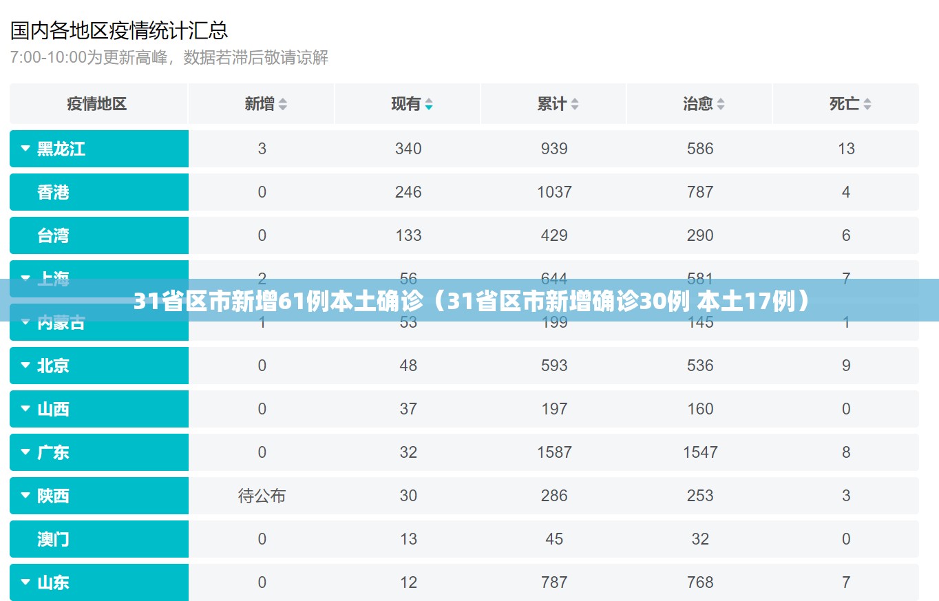 31省区市新增61例本土确诊（31省区市新增确诊30例 本土17例）