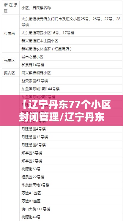 【辽宁丹东77个小区封闭管理/辽宁丹东77个小区封闭管理名单】