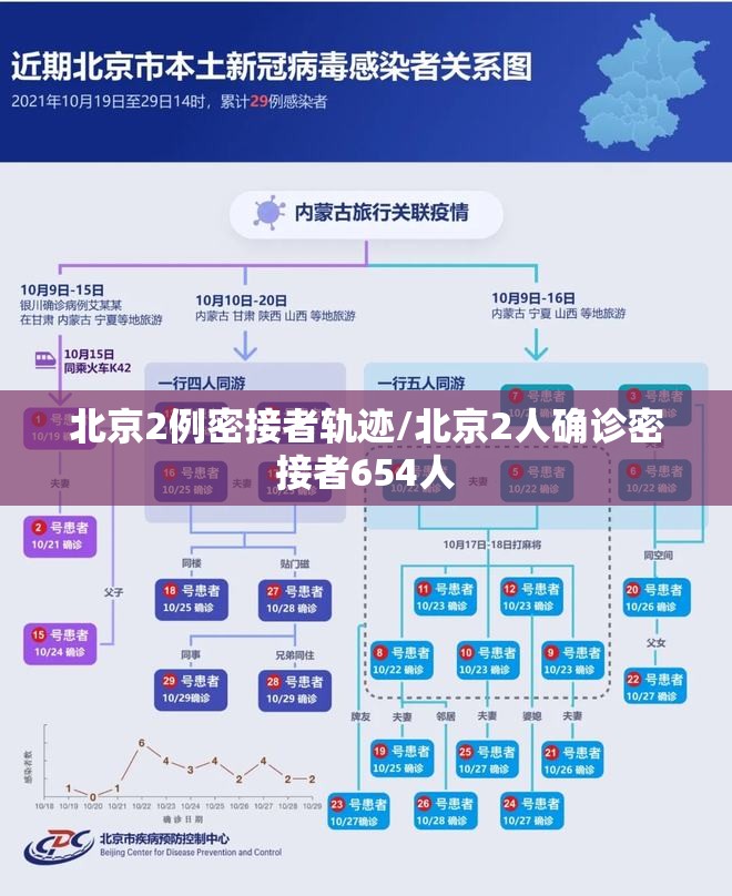 北京2例密接者轨迹/北京2人确诊密接者654人