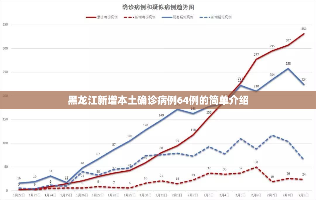黑龙江新增本土确诊病例64例的简单介绍