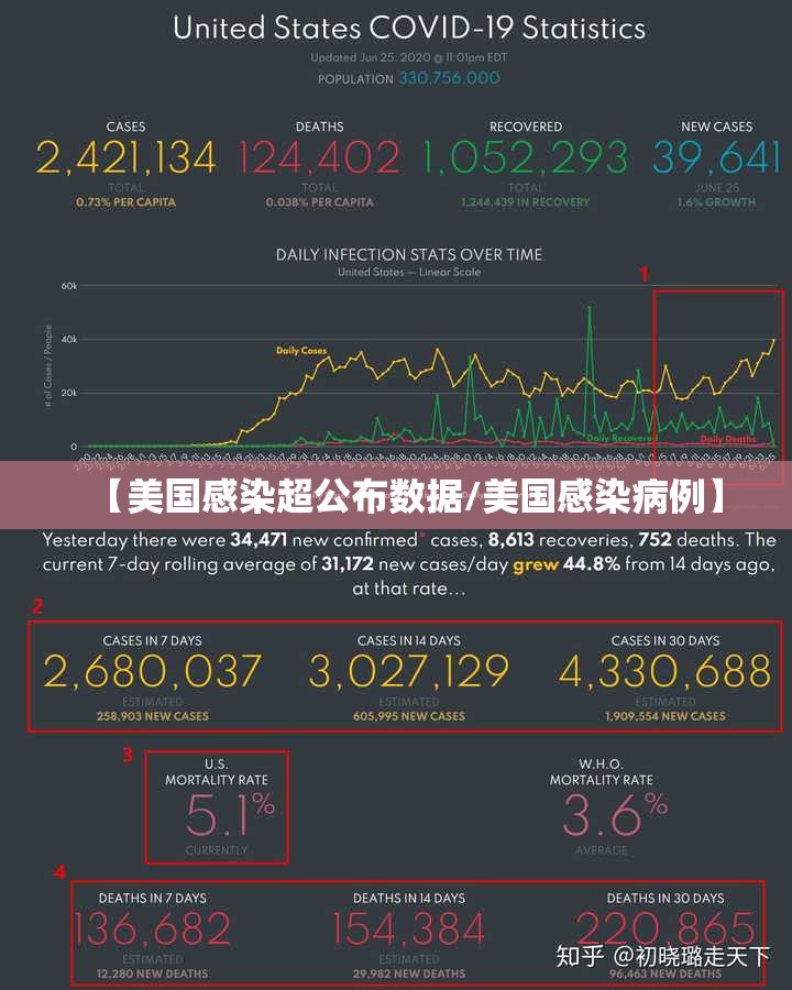 【美国感染超公布数据/美国感染病例】