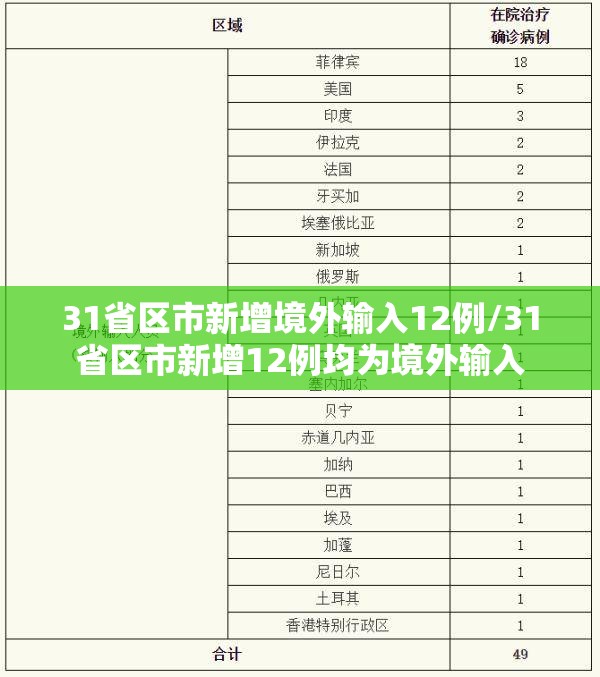 31省区市新增境外输入12例/31省区市新增12例均为境外输入