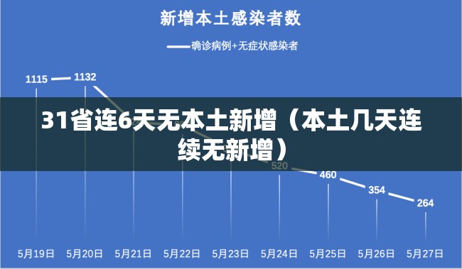 31省连6天无本土新增（本土几天连续无新增）
