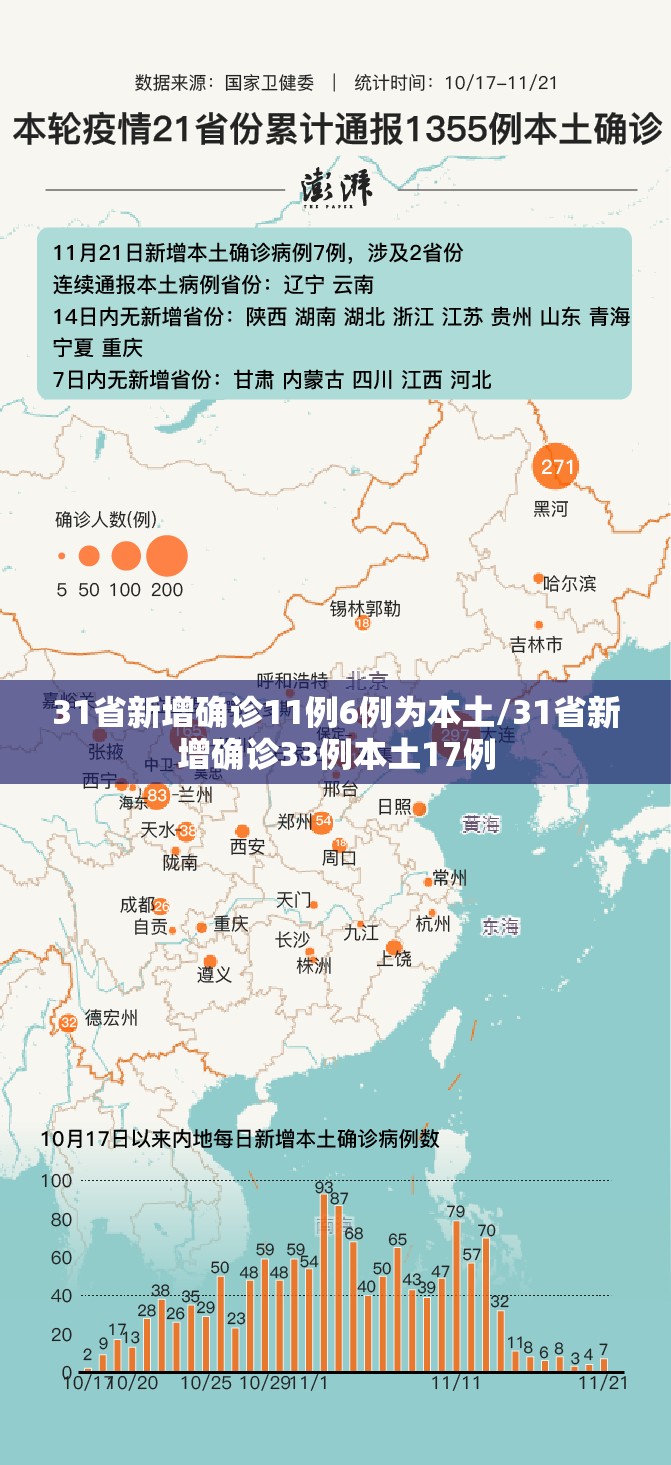 31省新增确诊11例6例为本土/31省新增确诊33例本土17例 31省新增确诊11例6例为本土/31省新增确诊33例本土17例