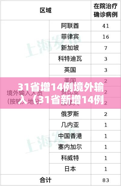 31省增14例境外输入(31省新增14例均为境外输入) 31省增14例境外输入(31省新增14例均为境外输入)