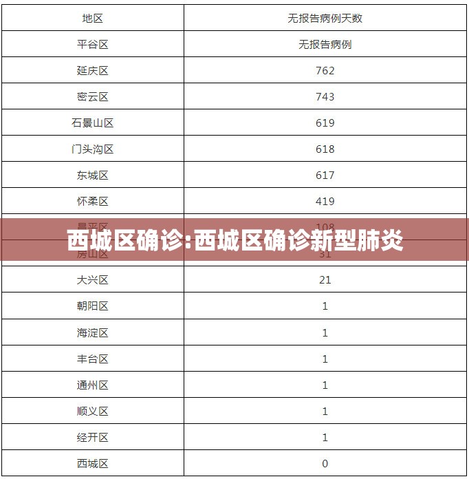 西城区确诊:西城区确诊新型肺炎