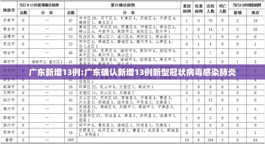 广东新增13例:广东确认新增13例新型冠状病毒感染肺炎 广东新增13例:广东确认新增13例新型冠状病毒感染肺炎