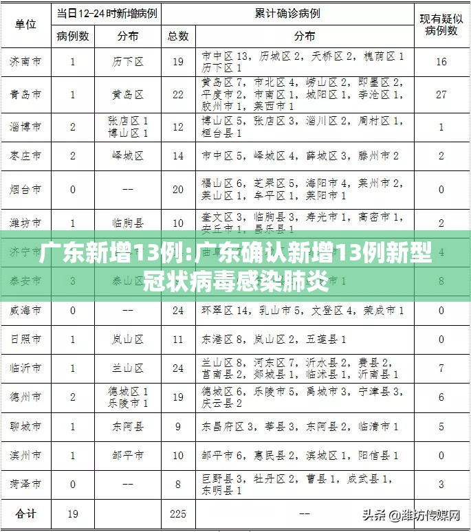广东新增13例:广东确认新增13例新型冠状病毒感染肺炎 广东新增13例:广东确认新增13例新型冠状病毒感染肺炎