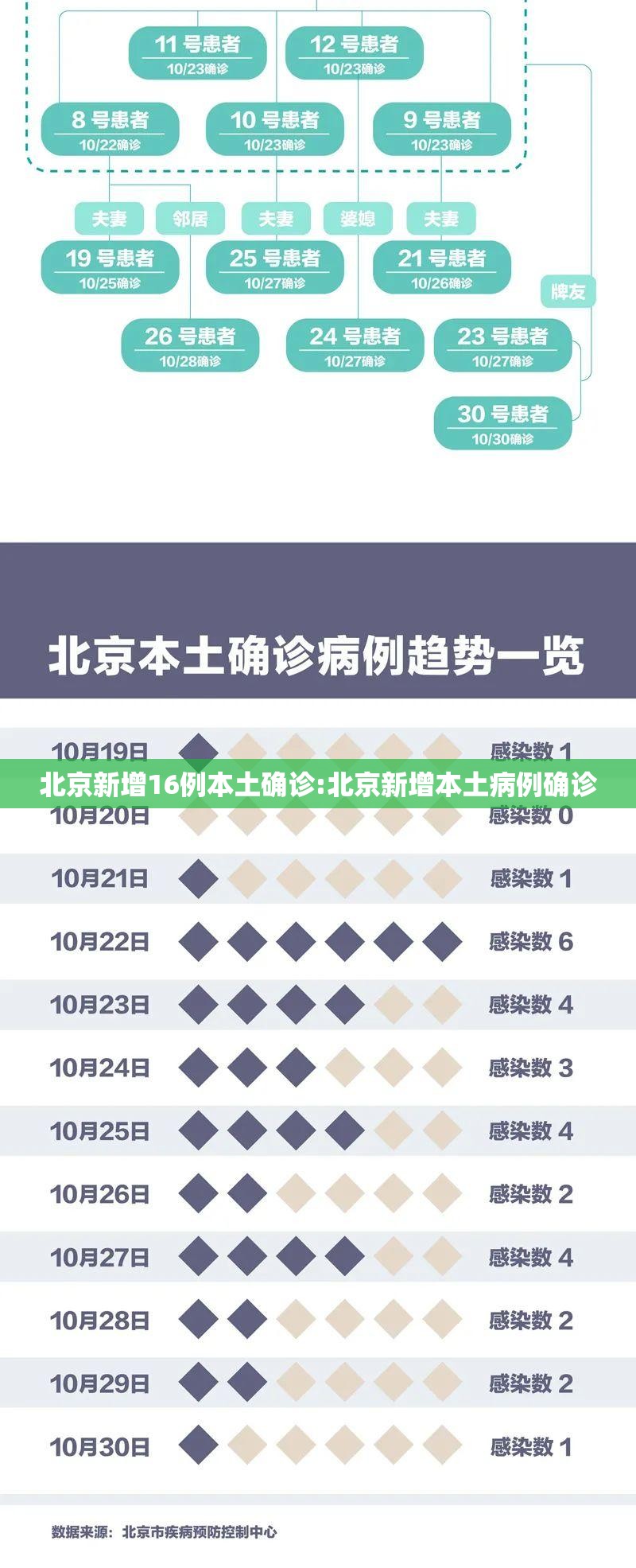 北京新增16例本土确诊:北京新增本土病例确诊 北京新增16例本土确诊:北京新增本土病例确诊