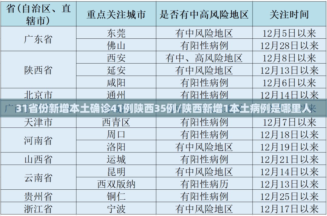 31省份新增本土确诊41例陕西35例/陕西新增1本土病例是哪里人