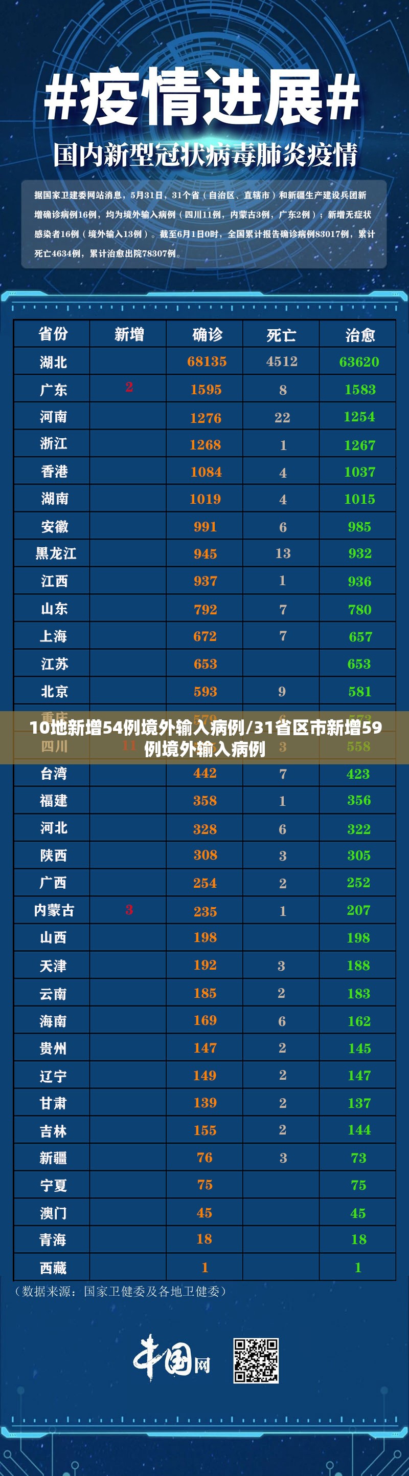 10地新增54例境外输入病例/31省区市新增59例境外输入病例 10地新增54例境外输入病例/31省区市新增59例境外输入病例