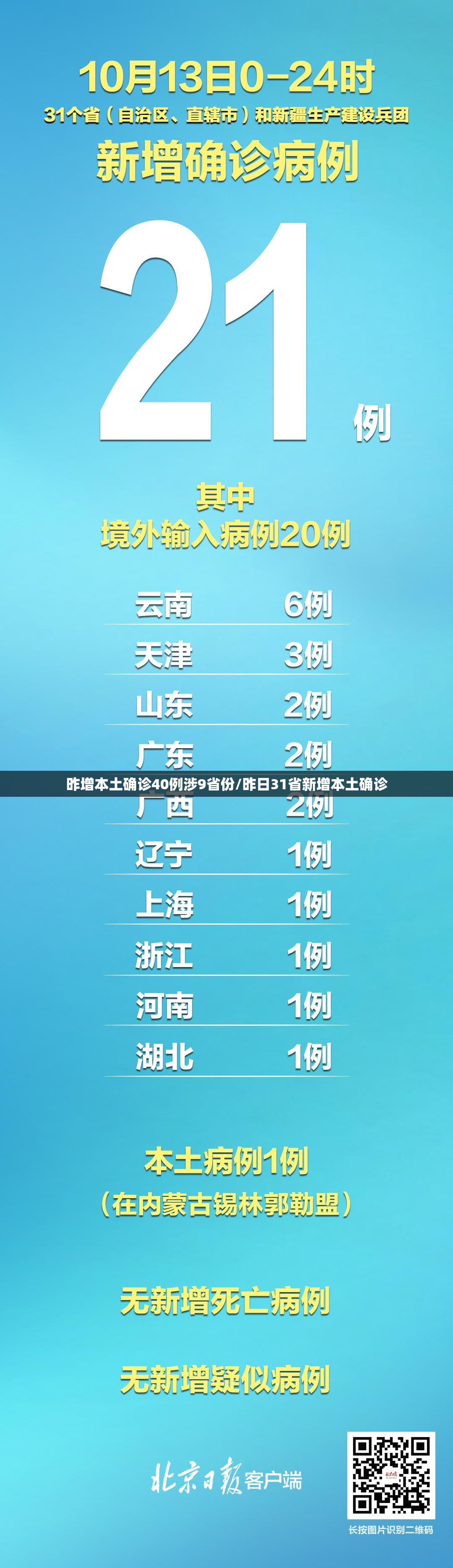昨增本土确诊40例涉9省份/昨日31省新增本土确诊