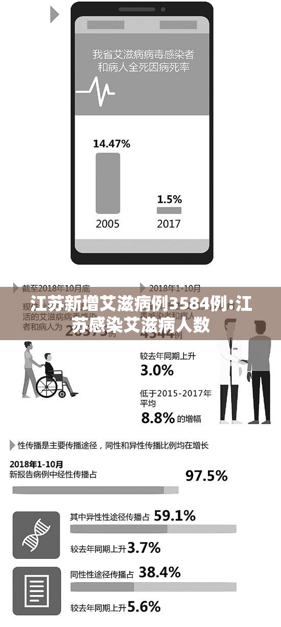 江苏新增艾滋病例3584例:江苏感染艾滋病人数 江苏新增艾滋病例3584例:江苏感染艾滋病人数