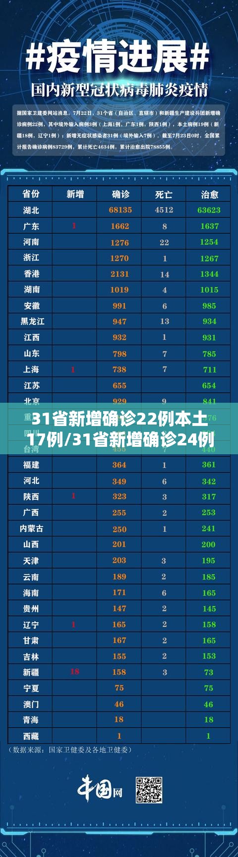 31省新增确诊22例本土17例/31省新增确诊24例其中本土8例 31省新增确诊22例本土17例/31省新增确诊24例其中本土8例