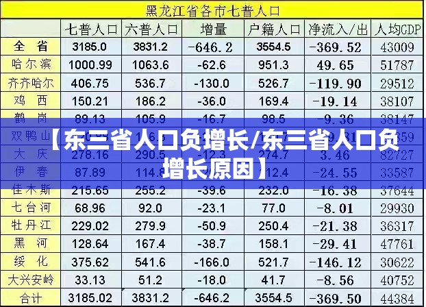 【东三省人口负增长/东三省人口负增长原因】