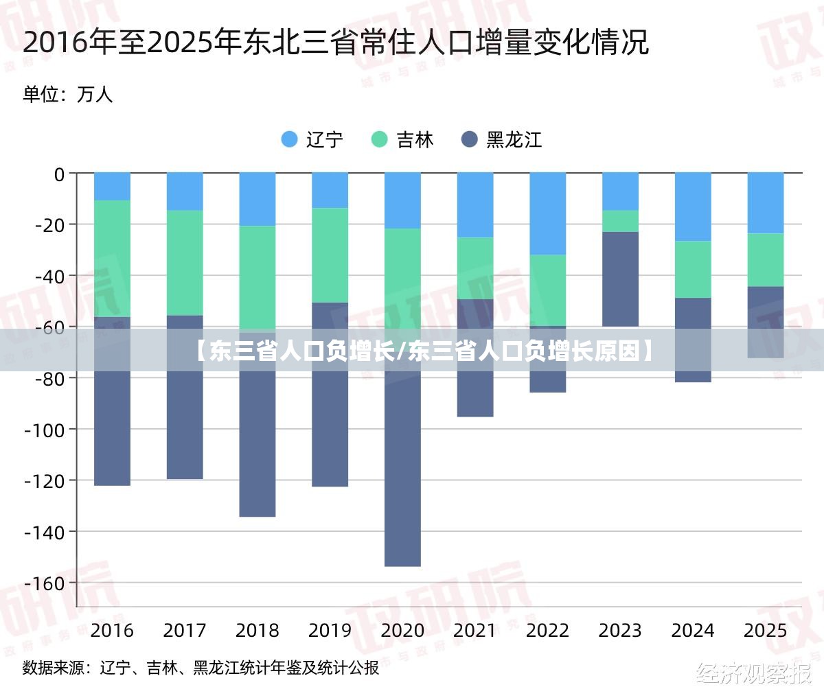 【东三省人口负增长/东三省人口负增长原因】