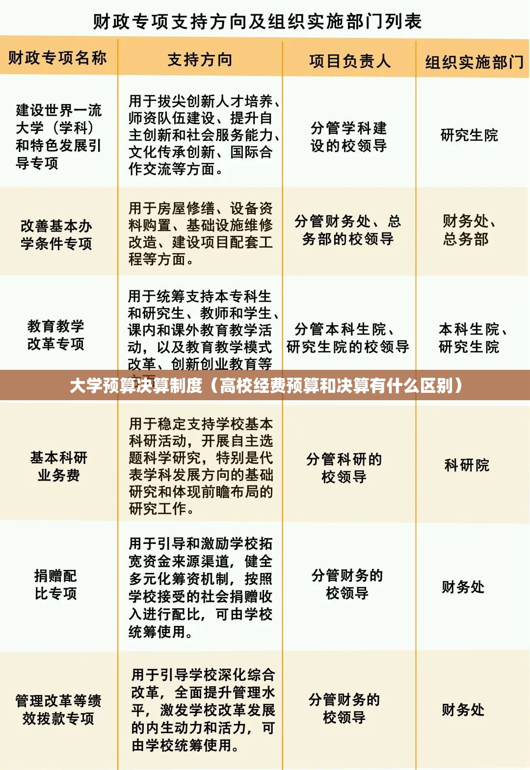 大学预算决算制度（高校经费预算和决算有什么区别）