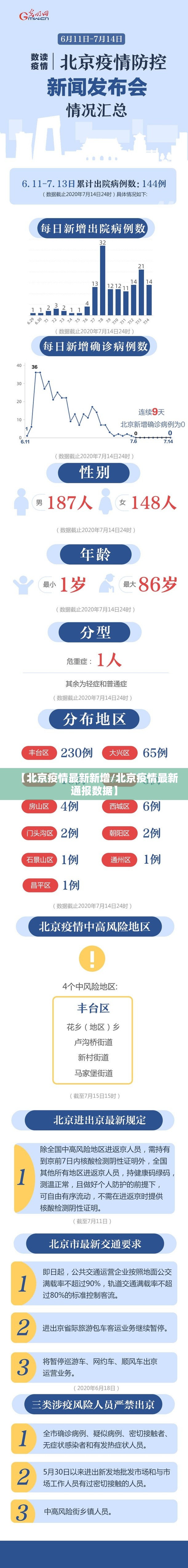 【北京疫情最新新增/北京疫情最新通报数据】 【北京疫情最新新增/北京疫情最新通报数据】
