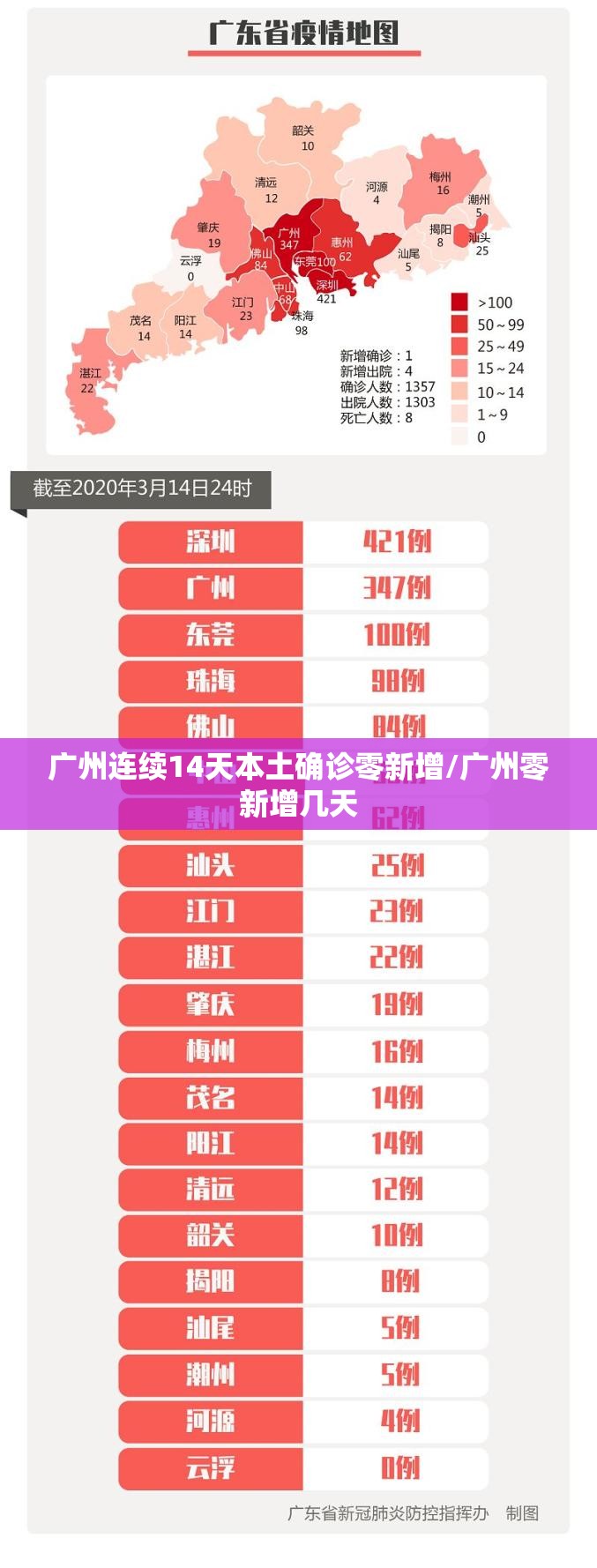 广州连续14天本土确诊零新增/广州零新增几天 广州连续14天本土确诊零新增/广州零新增几天