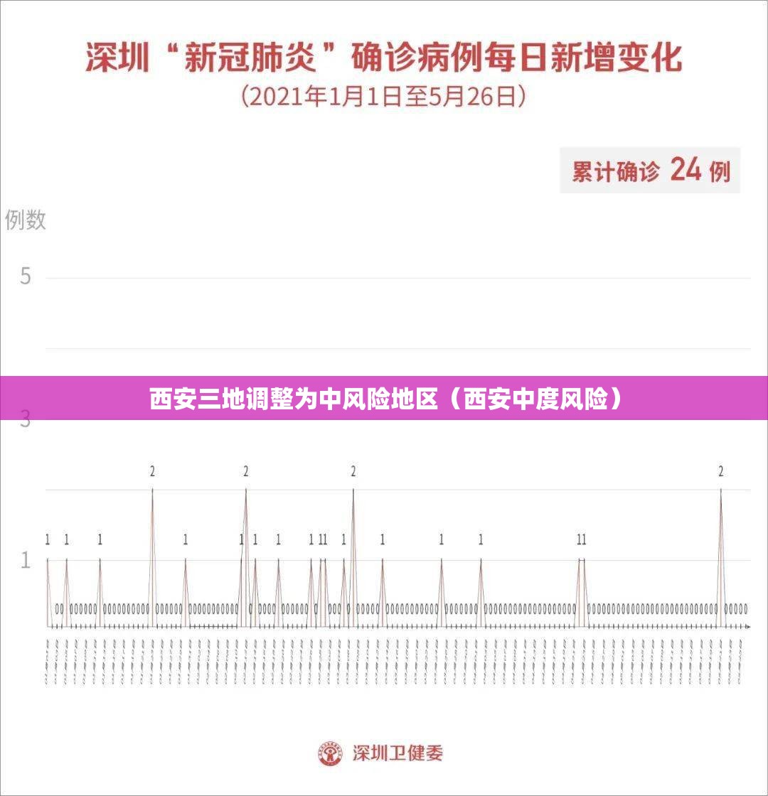 西安三地调整为中风险地区(西安中度风险) 西安三地调整为中风险地区(西安中度风险)