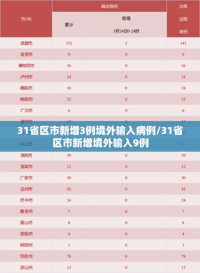 31省区市新增3例境外输入病例/31省区市新增境外输入9例 31省区市新增3例境外输入病例/31省区市新增境外输入9例