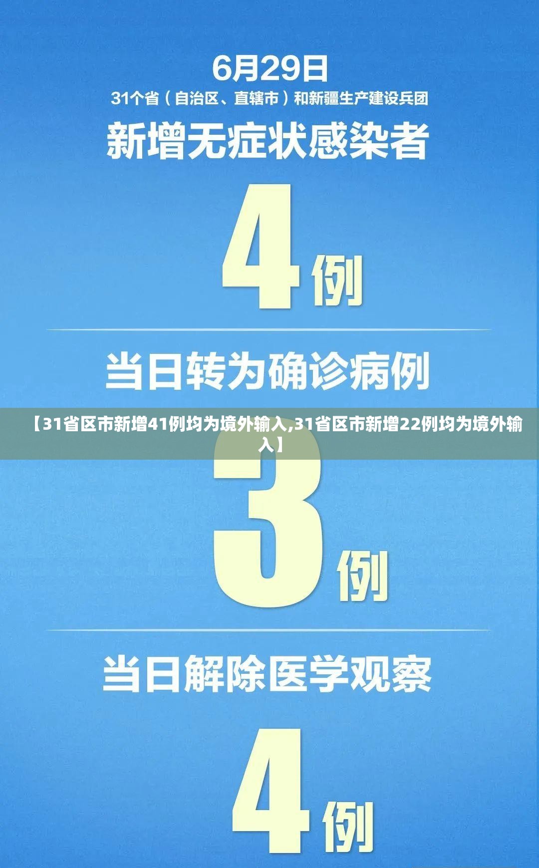 【31省区市新增41例均为境外输入,31省区市新增22例均为境外输入】 【31省区市新增41例均为境外输入,31省区市新增22例均为境外输入】