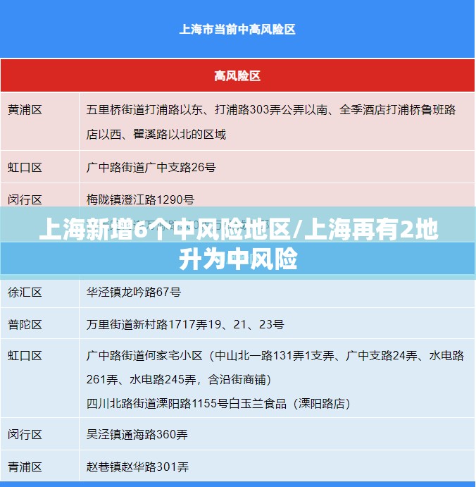 上海新增6个中风险地区/上海再有2地升为中风险 上海新增6个中风险地区/上海再有2地升为中风险