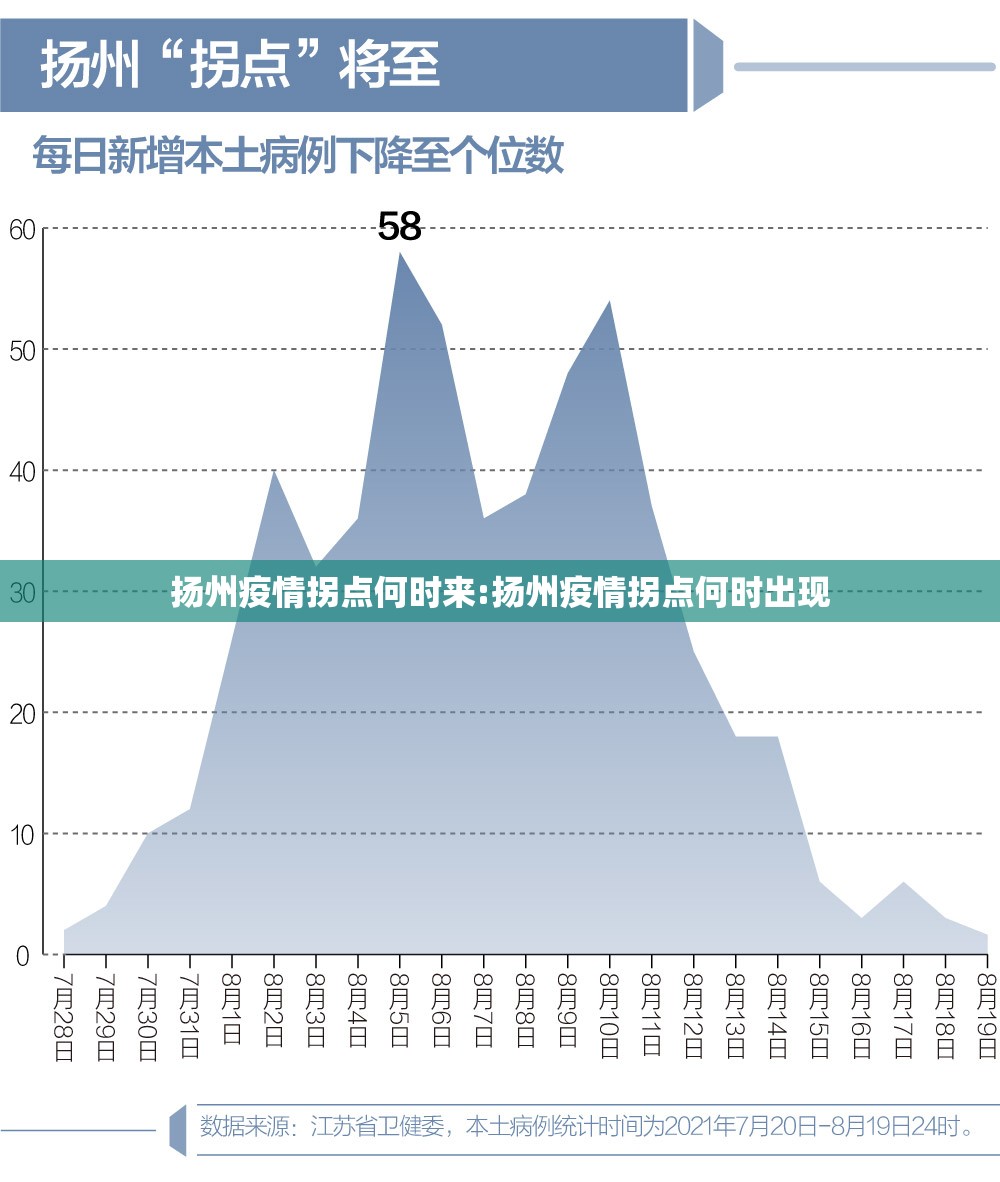 扬州疫情拐点何时来:扬州疫情拐点何时出现 扬州疫情拐点何时来:扬州疫情拐点何时出现