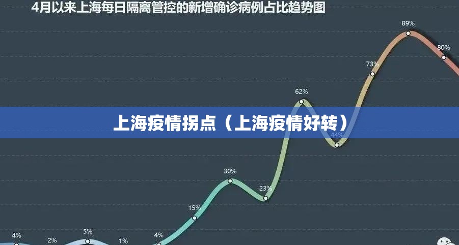 上海疫情拐点(上海疫情好转) 上海疫情拐点(上海疫情好转)