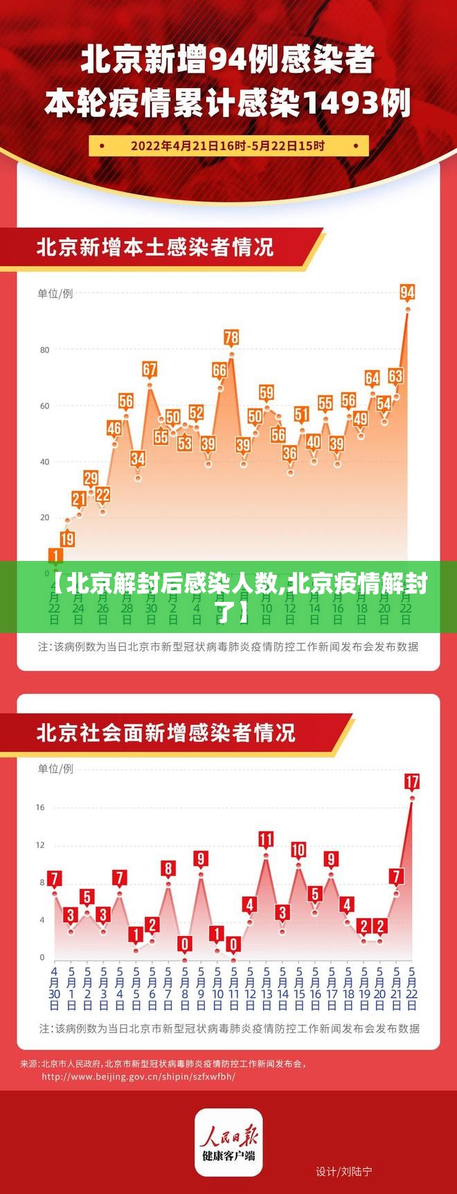 【北京解封后感染人数,北京疫情解封了】 【北京解封后感染人数,北京疫情解封了】