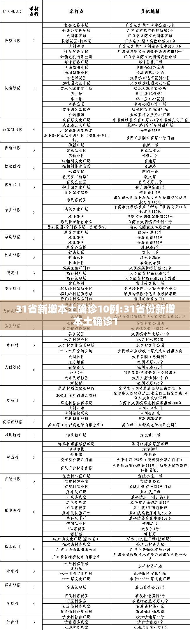 31省新增本土确诊10例:31省份新增本土确诊1