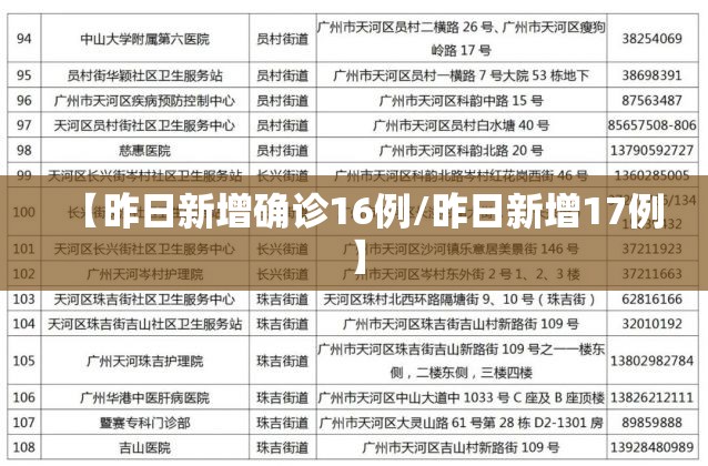 【昨日新增确诊16例/昨日新增17例】 【昨日新增确诊16例/昨日新增17例】